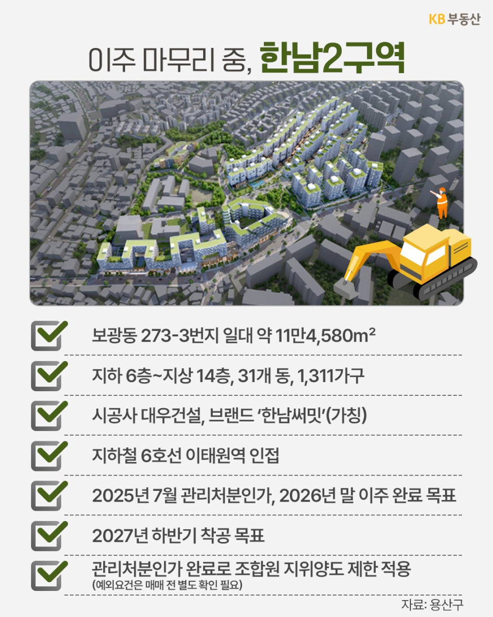 '한남2구역의 조감도와 주요 정보를 정리한 카드뉴스'다. 보광동 273-3번지 일대에 지하 6층~지상 14층, 31개 동, 1,311가구가 들어서며 대우건설이 '한남써밋' 브랜드로 시공을 맡는다. 6호선 이태원역과 인접해 있다.