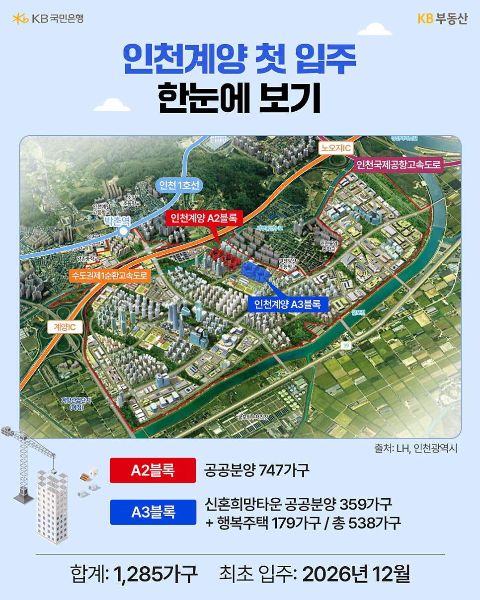 '인천계양 신도시의 항공 지도에 A2블록과 A3블록, 박촌역과 인천 1호선, 계양IC·노오지IC 및 주변 고속도로가 표시된 안내 이미지'다. A2블록 747가구와 A3블록 538가구 등 총 1,285가구의 첫 입주 시기는 2026년 12월로 안내한다.