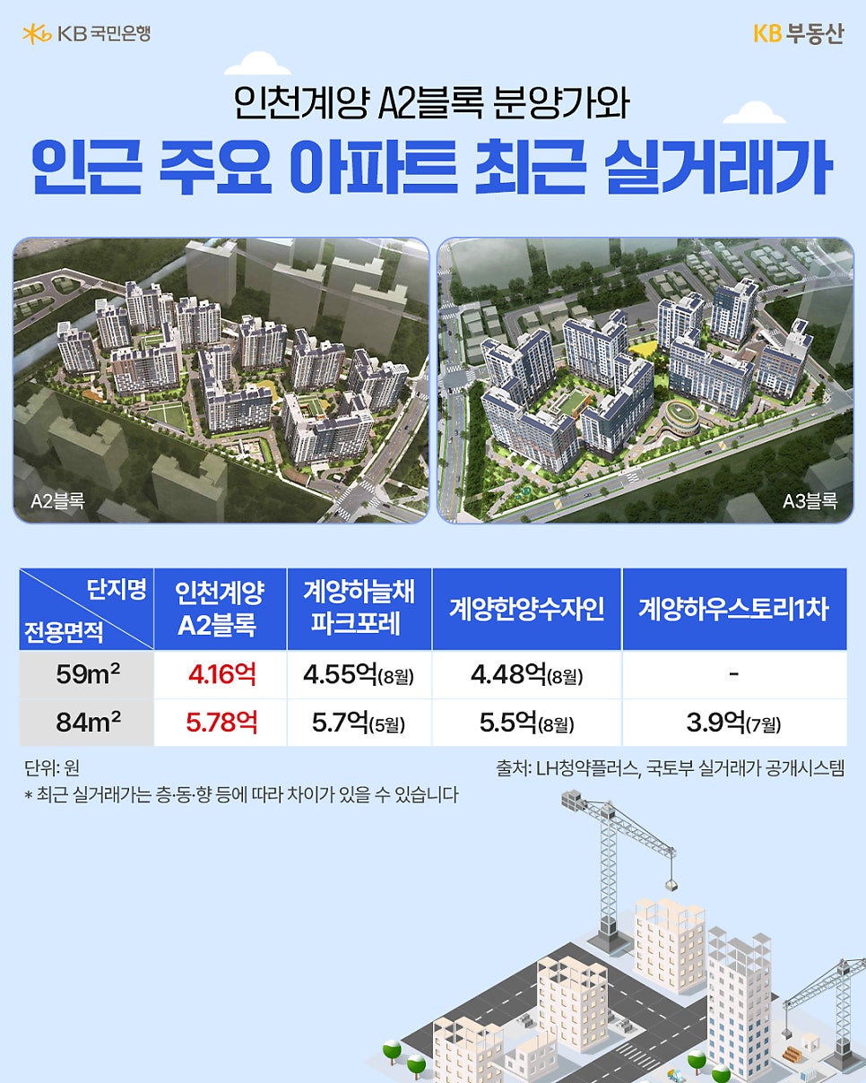 '인천계양 A2·A3블록의 단지 조감도와 전용면적별 아파트 실거래가 비교표를 담은 이미지'다. A2블록 분양가는 59㎡ 4억 1,600만 원, 84㎡ 5억 7,800만 원이며 주변 단지 가격도 함께 제시한다.