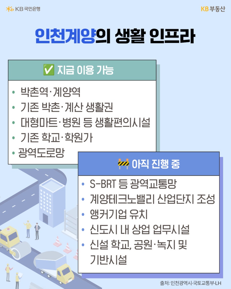 '인천계양의 생활 인프라를 현재 이용 가능한 시설과 진행 중인 사업으로 나누어 안내하는 이미지'다. 박촌역·계양역, 기존 생활권과 편의시설, 학교·학원가와 광역도로망을 소개하고 S-BRT, 산업단지, 학교·공원 조성 등을 제시한다.
