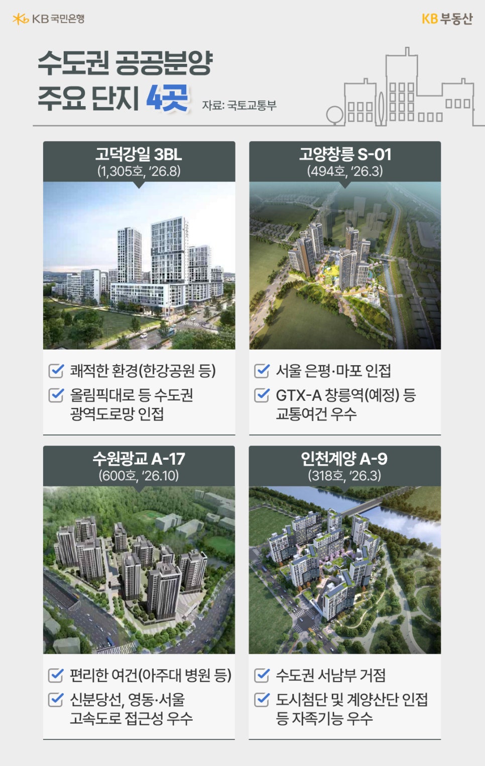 '수도권' '공공분양' 주요 단지 4곳이라는 제목과 고덕강일 3BL(1,305호), 쾌적한 환경(한강공원 등), 올림픽대로 등 수도권 광역도로망 인접. 고양창릉 S-01(494호), 서울 은평-마포 인접, GTX-A 창릉역(예정) 등 교통여건 우수. 수원광교 A-17(600호), 편리한 여건(아주대 병원 등), 신분당선, 영동-서울 고속도로 접근성 우수. 인천계양 A-9(318호), 수도권 서남부 거점, 도시첨단 및 계양산단 인접 등 자족기능 우수. 그리고 4곳의 조감도가 배치되어 있습니다.