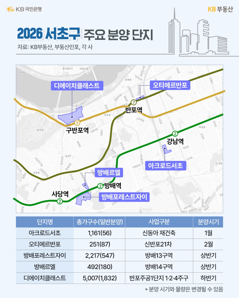 2026 '서초구' 주요 '분양 단지'라는 제목과 서초구 일대 지도위에 디에이치클래스트, 오티에르반포, 방배르엘, 아크로드서초, 방배포레스트자이의 위치를 보여주고 있습니다. 아래에는 해당 단지의 총가구수, 사업구분, 분양시기를 표로 정리했습니다. 총가구수는 디에이치클래스트가 5,007로 가장 많으며 분양시기는 하반기로 예상됩니다.