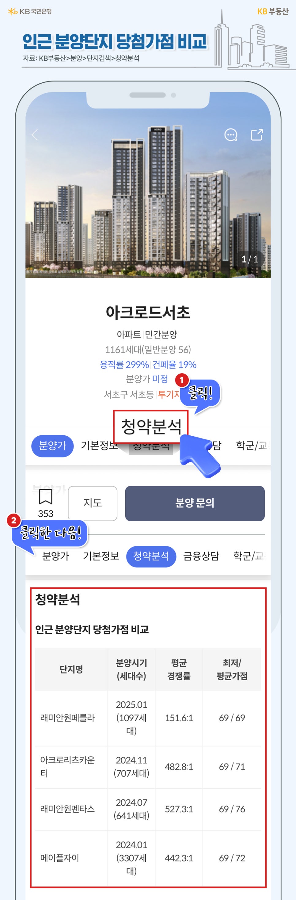 KB부동산 앱을 통해 '아크로드서초'의 정보를 확인하고 있는 모습입니다. 아파트 민간분양 1161세대로 용적률 299%, 건폐율 19%로 청약분석을 클릭하면 인근 분양단지 당첨가점 비교 내용을 정리한 표를 확인할 수 있습니다. 가장 높은 경쟁률을 보이는 래미안원펜타스의 경우 2024년 7월 분양예정이며 641세대로 평균 경쟁률이 527.3:1이며 최저/평균가점은 69/76으로 나타나고 있습니다.