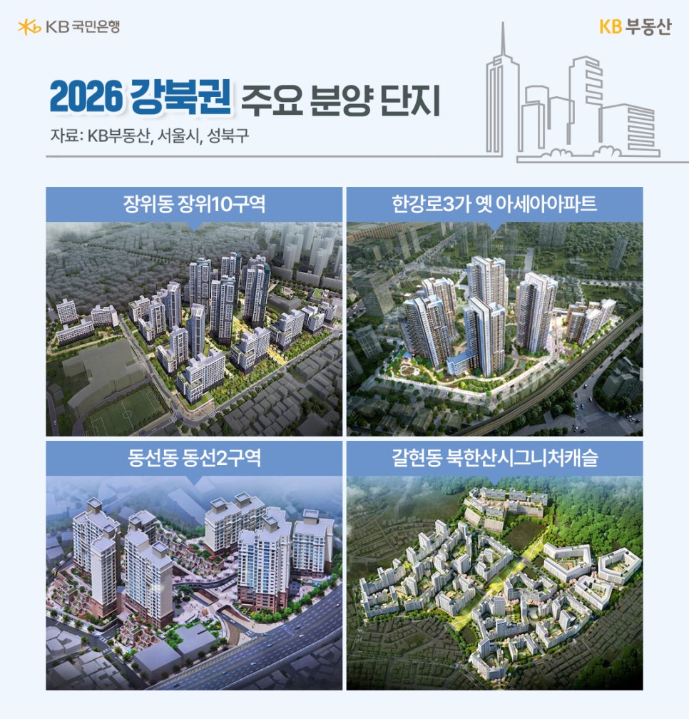 2026 '강북권' 주요 '분양 단지'라는 제목과 장위동 장위10구역, 한강로3가 옛 아세아아파트, 동선동 동선2구역, 갈현동 북한산시그니처캐슬의 조감도를 보여주고 있습니다.