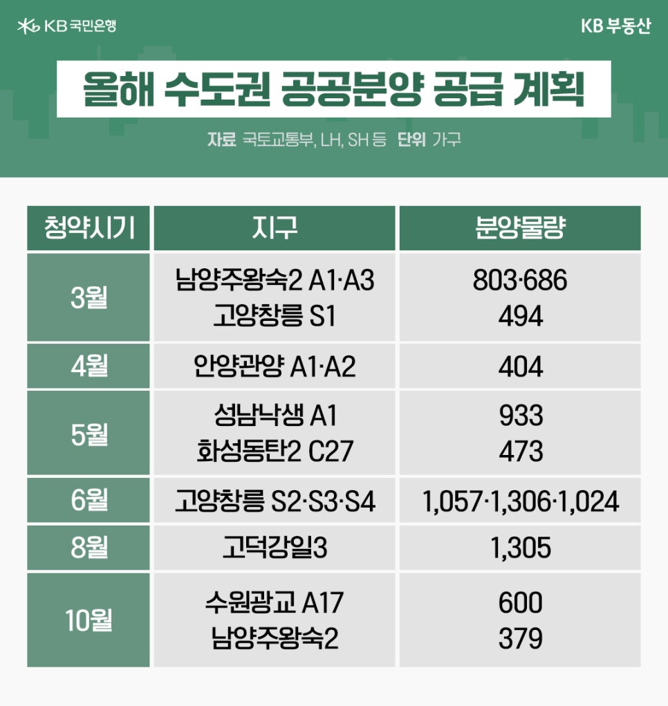 '올해 수도권 공공분양 공급 계획을 정리한 표'입니다. 3월 남양주왕숙2 및 고양창릉을 시작으로 4월 안양관양, 5월 성남낙생 및 화성동탄2, 6월 고양창릉, 8월 고덕강일3, 10월 수원광교 및 남양주왕숙2 등의 일정과 각 지구별 가구 수가 상세히 나열되어 있습니다.
