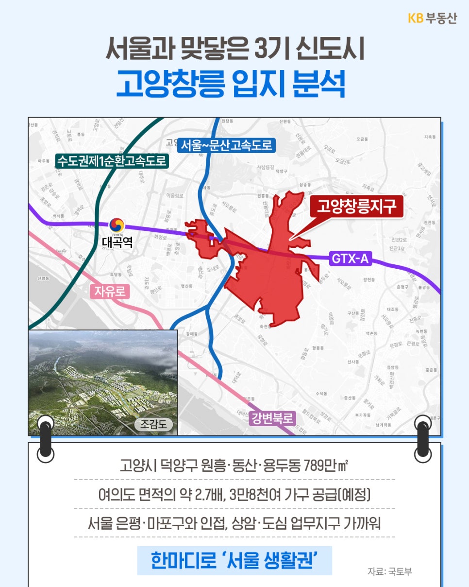 '고양창릉지구 입지 분석 지도'입니다. 서울 은평구·마포구와 인접해 있으며 GTX-A 노선과 창릉역이 관통하는 모습을 보여줍니다. 여의도 면적의 약 2.7배 규모에 3만 8천여 가구가 공급될 예정으로, 상암·도심 업무지구와 가까운 '서울 생활권'임을 강조하는 정보가 포함되어 있습니다.