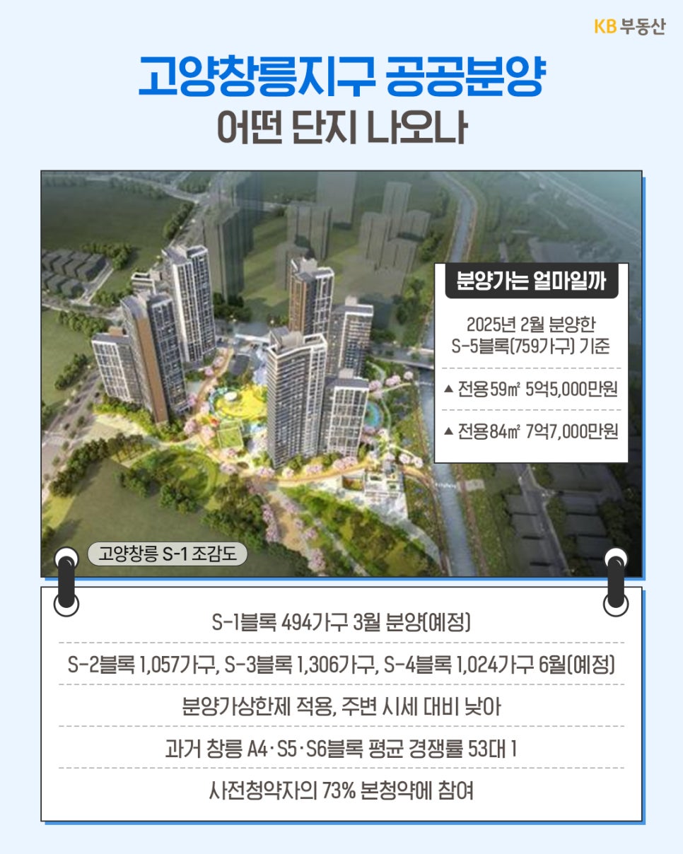'고양창릉 공공분양 단지 안내'입니다. S-5블록 기준 전용 59㎡는 5억 5천만 원, 84㎡는 7억 7천만 원대의 분양가를 제시하며, 'S-1~4블록의 구체적인 분양 예정 시기를 명시'하고 있습니다. 분양가상한제 적용으로 주변 시세 대비 저렴하며 높은 청약 경쟁률을 기록했다는 점을 설명합니다.