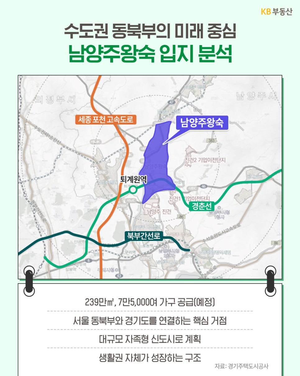 '남양주왕숙지구 입지 분석 지도'입니다. 세종포천고속도로와 경춘선 퇴계원역을 중심으로 한 위치를 보여줍니다. 약 239만 평 규모에 7만 5,000여 가구가 공급되는 대규모 자족형 신도시로 계획되었으며, 서울 동북부와 경기도를 연결하는 핵심 거점이자 생활권 자체가 성장하는 구조임을 설명합니다.