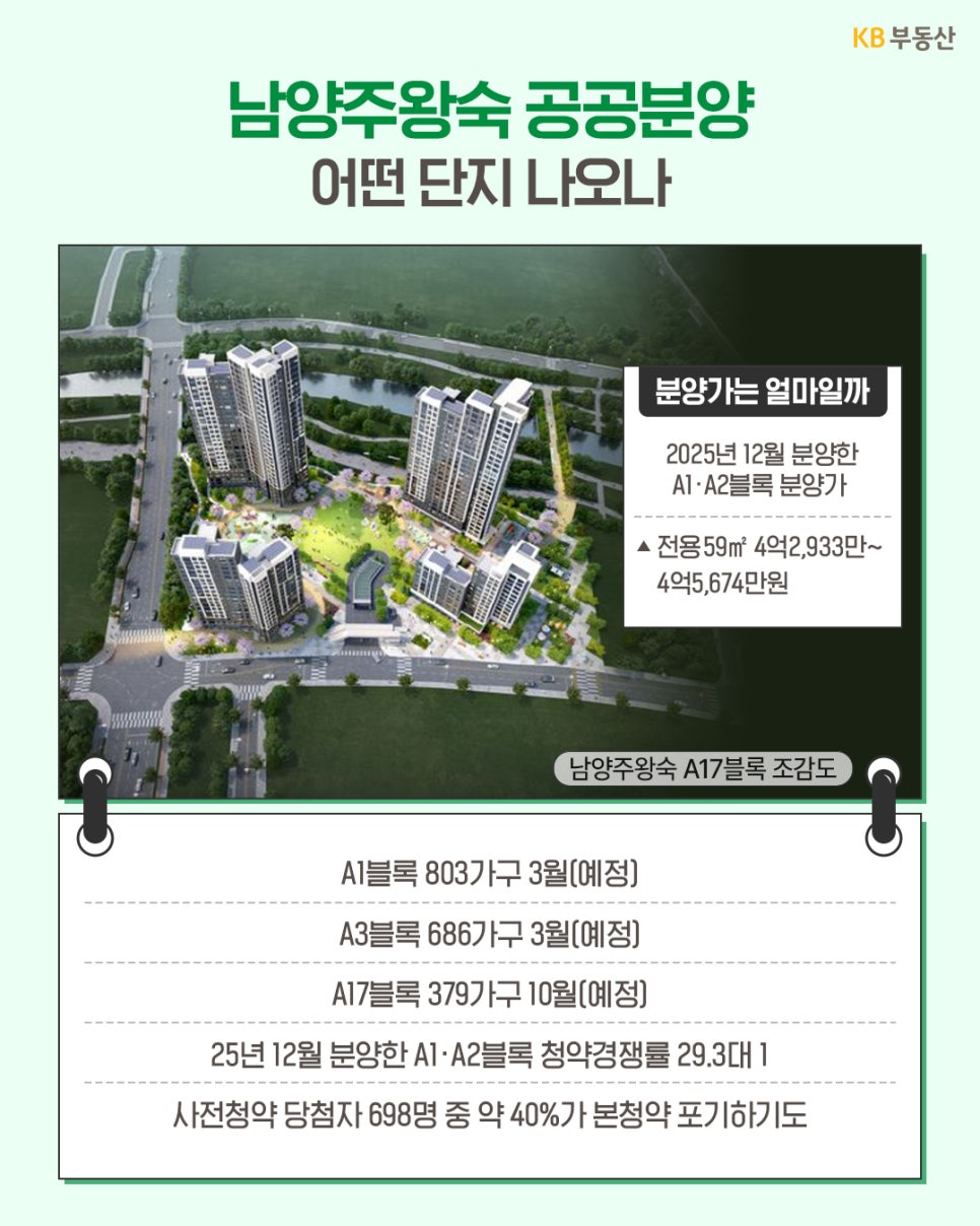 '남양주왕숙 공공분양 정보'입니다. 2025년 12월 분양한 A1·A2블록 기준 전용 59㎡가 4억 원대 중반의 분양가를 형성하고 있음을 보여줍니다. 향후 A1, A3, A17블록의 분양 예정 일정과 함께 사전청약 당첨자의 본청약 포기 비율 등 시장 현황에 대한 구체적인 수치를 제공합니다.