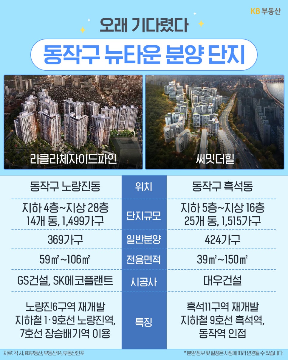 동작구 노량진동 '라클라체자이드파인(노량진6구역)'과 흑석동 '써밋더힐(흑석11구역)'의 정보를 비교한 표입니다. 라클라체는 1,499가구 중 369가구 일반분양, 써밋더힐은 1,515가구 중 424가구 일반분양 예정임을 보여줍니다.