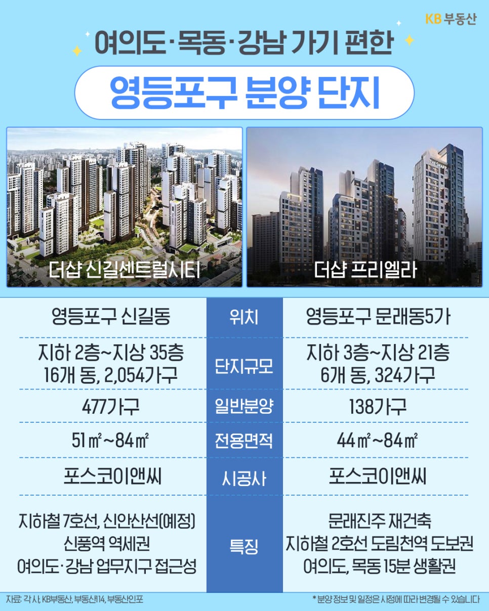 영등포구 신길동 '더샵 신길센트럴시티'와 문래동 '더샵 프리엘라'의 분양 정보를 요약한 표입니다. 신길센트럴시티는 2,054가구 대단지로 신풍역 역세권이며, 프리엘라는 문래진주 재건축 단지로 도림천역 도보권이자 여의도 생활권임을 강조합니다.