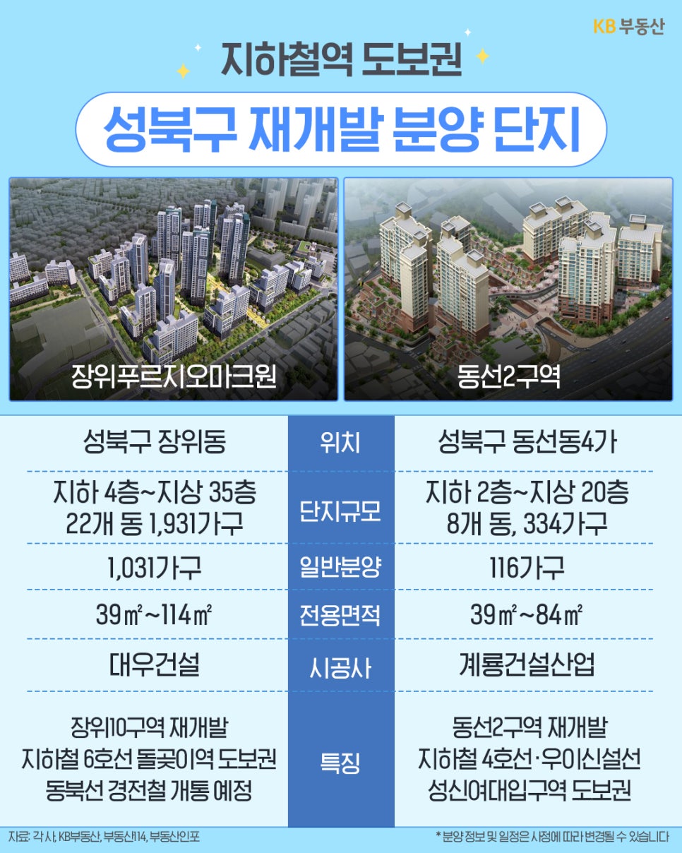 성북구 장위동 '장위푸르지오마크원(장위10구역)'과 동선동 '동선2구역' 재개발 정보를 담고 있습니다. 장위푸르지오는 1,931가구 중 1,031가구를 일반분양하는 대규모 단지이며, 동선2구역은 성신여대입구역 도보권인 334가구 규모의 단지입니다.