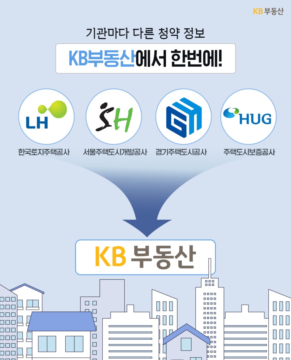 기관마다 흩어져 있는 청약 정보를 'KB부동산에서 한 번에 확인할 수 있음'을 시각적으로 보여줍니다. 'LH, SH, GH, HUG 등 주요 공공 주택 기관의 로고가 화살표를 통해 KB부동산 서비스 하나로 통합되는 과정'을 도시 배경과 함께 설명합니다.