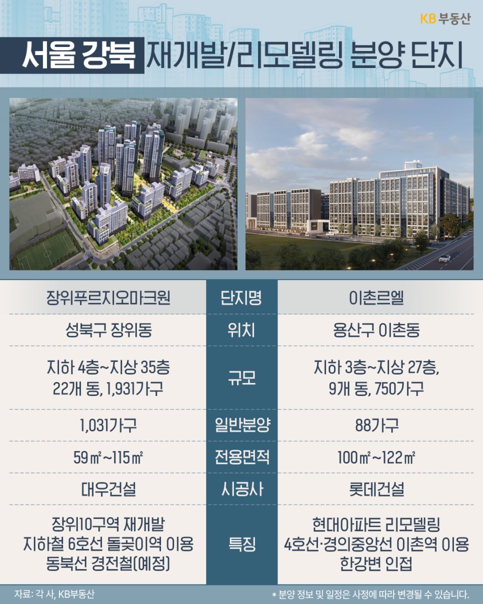 서울 강북의 재개발 및 리모델링 분양 단지를 소개한다. '장위푸르지오마크원(성북구 장위동)'과 '이촌르엘(용산구 이촌동)'의 단지 조감도와 함께 규모, 일반분양 가구 수, 전용면적, 시공사, 교통 및 입지적 특징이 표로 정리되어 있다.