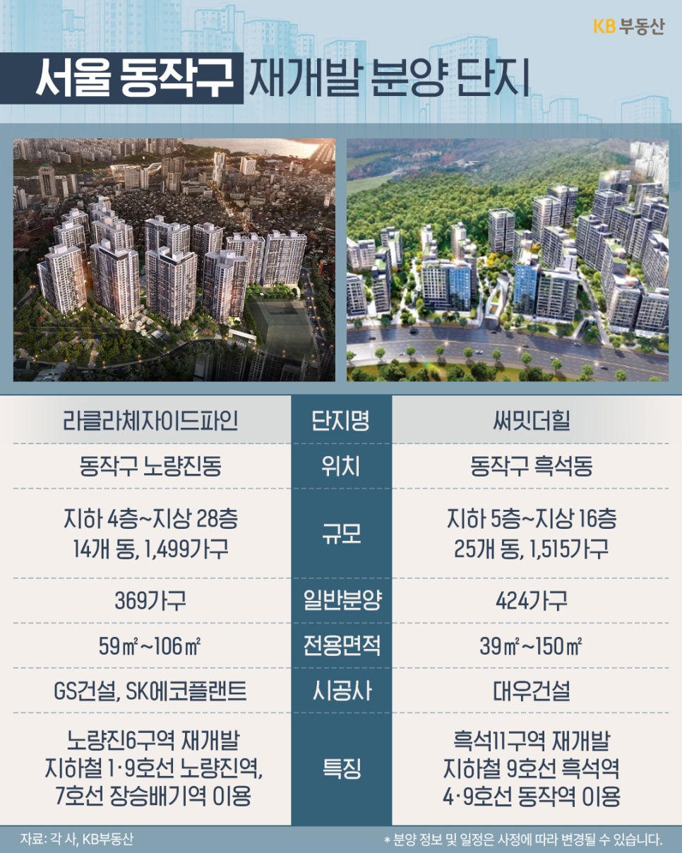 서울 동작구의 주요 재개발 분양 단지를 안내한다. '라클라체자이드파인(노량진동)'과 '써밋더힐(흑석동)'의 아파트 단지 전경 이미지와 함께 지하철 노선(1·7·9호선) 이용 가능 여부와 가구 수 등 상세 분양 정보가 비교되어 있다.