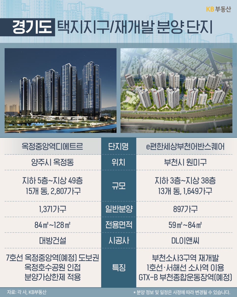 경기도 지역의 주요 단지로 '옥정중앙역디에트르(양주시 옥정동)'와 'e편한세상부천어반스퀘어(부천시 원미구)'를 소개한다. 각 단지의 층수 규모, 일반분양 물량, 7호선 및 GTX-B 노선 예정 등의 특징이 상세히 기재되어 있다.