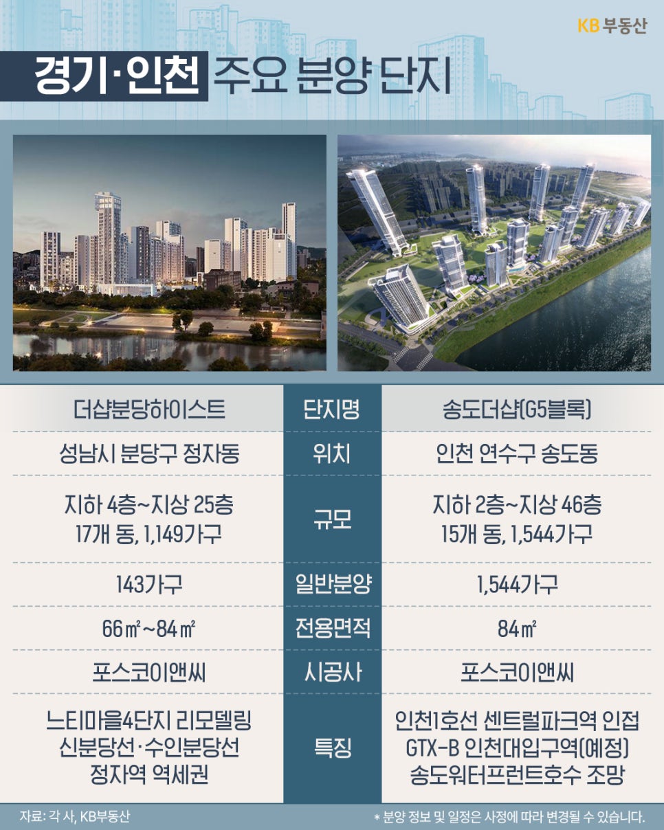 성남시 분당구의 '더샵분당하이스트'와 인천 송도동의 '송도더샵(G5블록)' 정보를 담고 있다. 리모델링 및 택지 개발 정보와 함께 신분당선, 수인분당선, 송도워터프런트 호수 조망권 등 핵심 입지 조건이 표에 정리되어 있다.