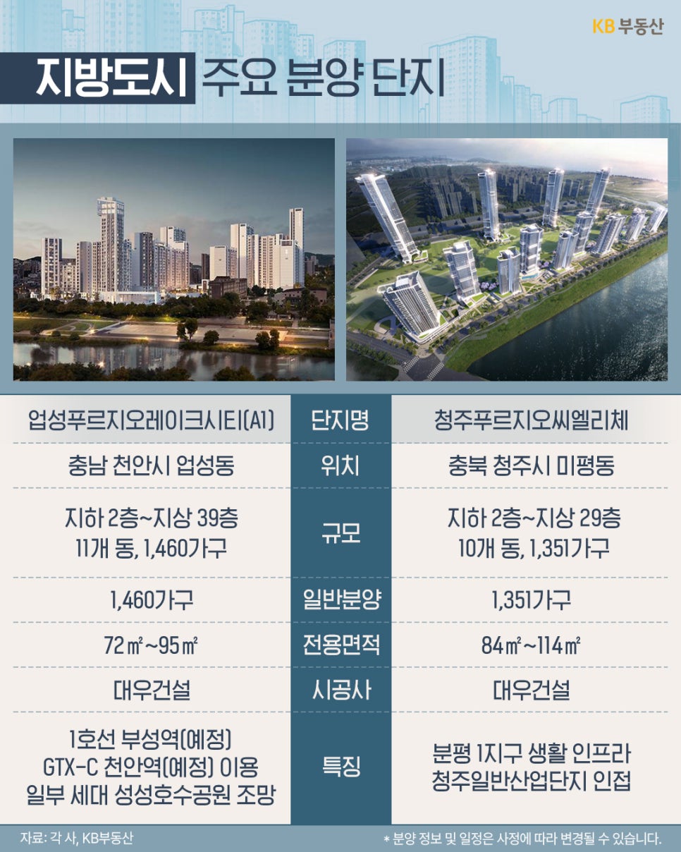 충남 천안시 '업성푸르지오레이크시티(A1)'와 충북 청주시 '청주푸르지오씨엘리체'의 분양 정보를 소개한다. 1호선 부성역 예정, 성성호수공원 조망, 분평 1지구 생활 인프라 등 각 지역 도시의 특징적 정보가 나열되어 있다.