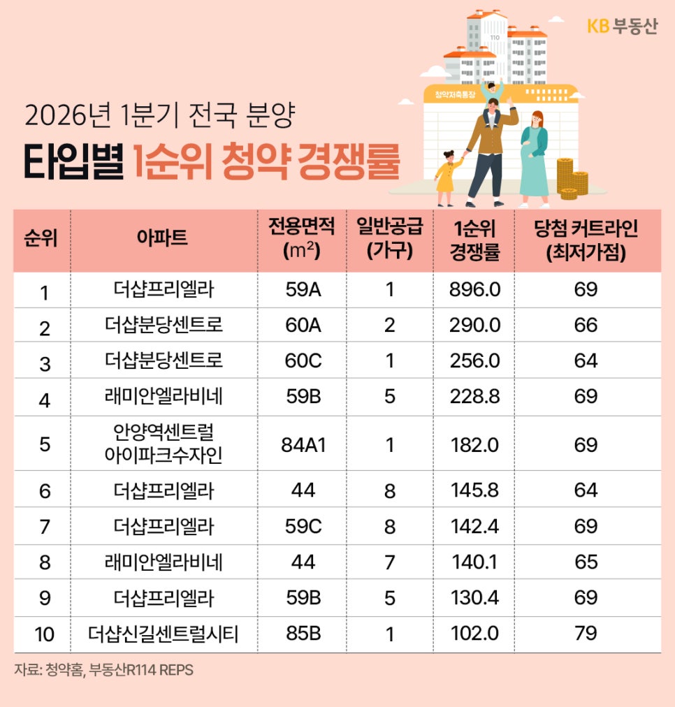 '2026년 1분기 전국 분양 타입별 1순위 청약 경쟁률을 정리한 표'다. 더샵프리에라, 더샵분당센트로 등 '주요 단지의 전용면적, 공급 가구수, 경쟁률, 당첨 커트라인 가점이 나열'되어 있다. 가장 높은 경쟁률은 896.0대 1을 기록했다.