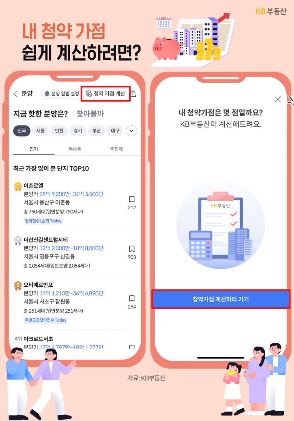 'KB부동산 앱 화면을 통해 내 청약 가점을 쉽게 계산하는 방법을 안내'한다. 화면 상단의 '청약 가점 계산' 버튼과 하단의 '청약가점 계산하러 가기' 버튼이 강조되어 있다. 주변에는 이촌르엘 등 최근 핫한 분양 단지 정보가 리스트로 보인다.