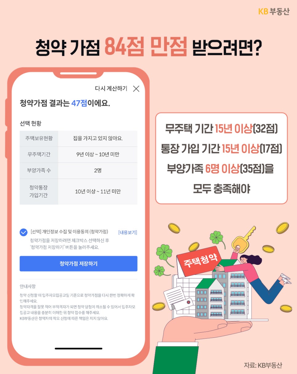 '청약 가점 84점 만점을 받기 위한 세부 조건을 설명'한다. 무주택 기간 15년 이상(32점), 청약통장 가입 기간 15년 이상(17점), 부양가족 6명 이상(35점)을 모두 충족해야 한다는 내용이 적혀 있으며, 가점 계산 결과 예시 화면이 함께 제시된다.