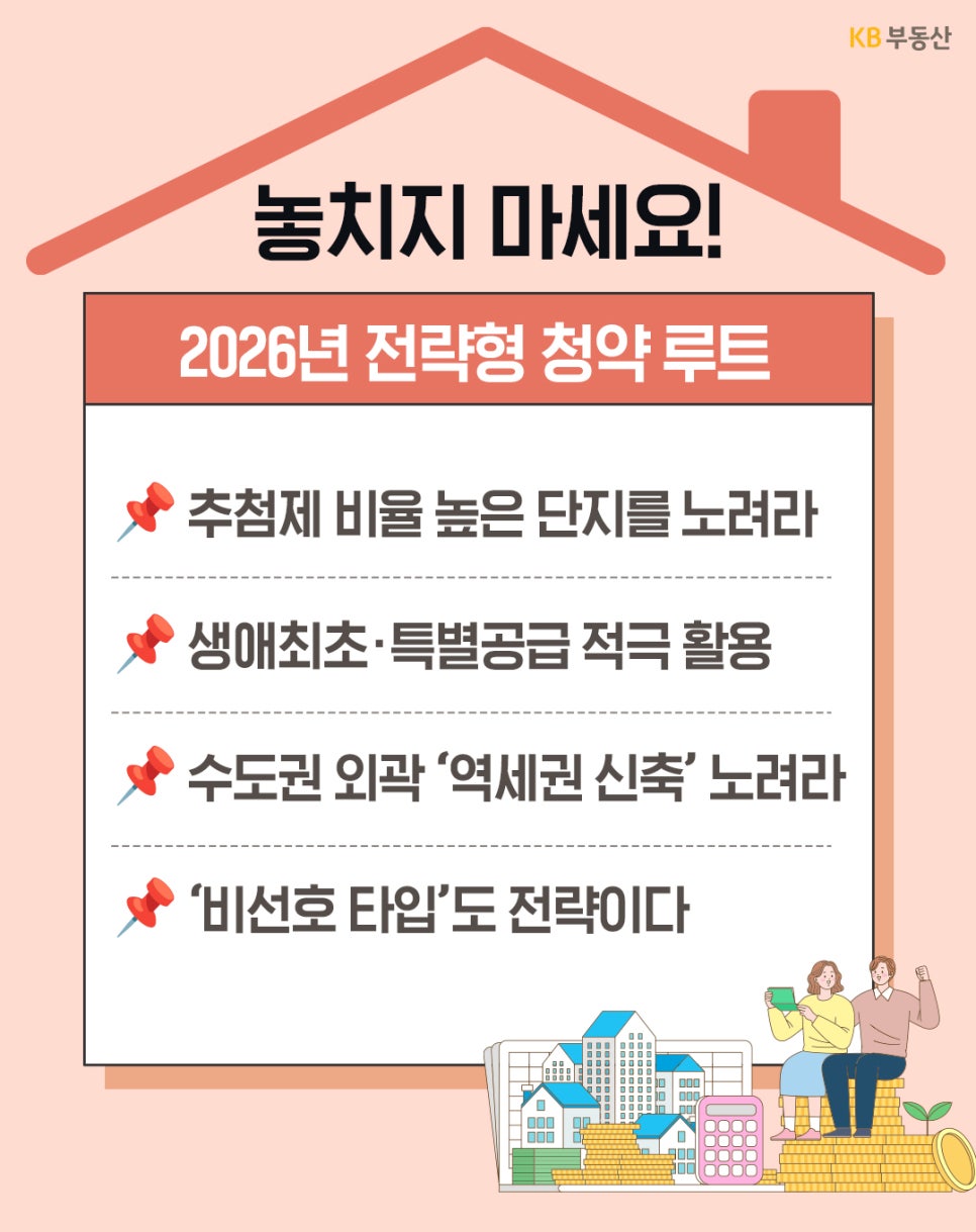 '2026년 전략형 청약 루트 4가지를 소개'한다. 추첨제 비율 높은 단지 노리기, 생애최초 및 특별공급 활용, 수도권 외곽 역세권 신축 노리기, 비선호 타입 공략하기가 핵심 내용으로 담겨 있다. 하단에는 청약을 준비하는 커플의 일러스트가 있다.