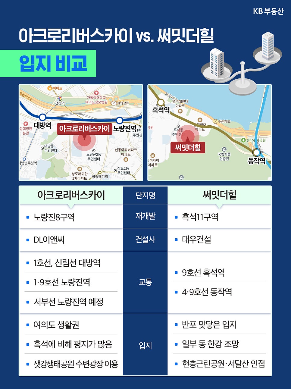 '아크로리버스카이와 써밋더힐의 입지를 비교하는 표'다. 노량진8구역은 여의도 생활권과 평지 위주 입지를 강조하며, 흑석11구역은 반포와 인접한 입지와 한강 조망권을 주요 장점으로 소개하고 있다.