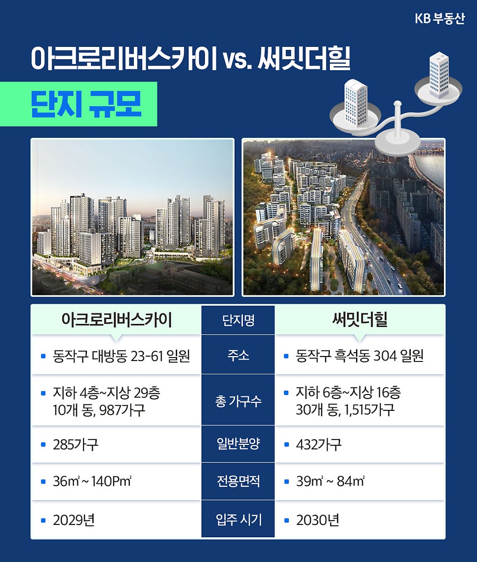 '두 단지의 규모를 비교한 자료'다. 아크로리버스카이는 987가구 규모로 2029년 입주 예정이며, 써밋더힐은 1,515가구 대단지로 2030년 입주를 목표로 한다. 일반 분양 가구 수와 전용 면적 정보도 포함되어 있다.