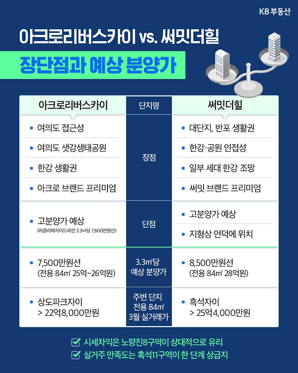 '장단점과 예상 분양가를 분석한 이미지'다. 아크로리버스카이는 3.3㎡당 7,500만 원대, 써밋더힐은 8,500만 원대로 예상된다. 시세 차익은 노량진이 유리하고 실거주 만족도는 흑석이 높다는 평가다.