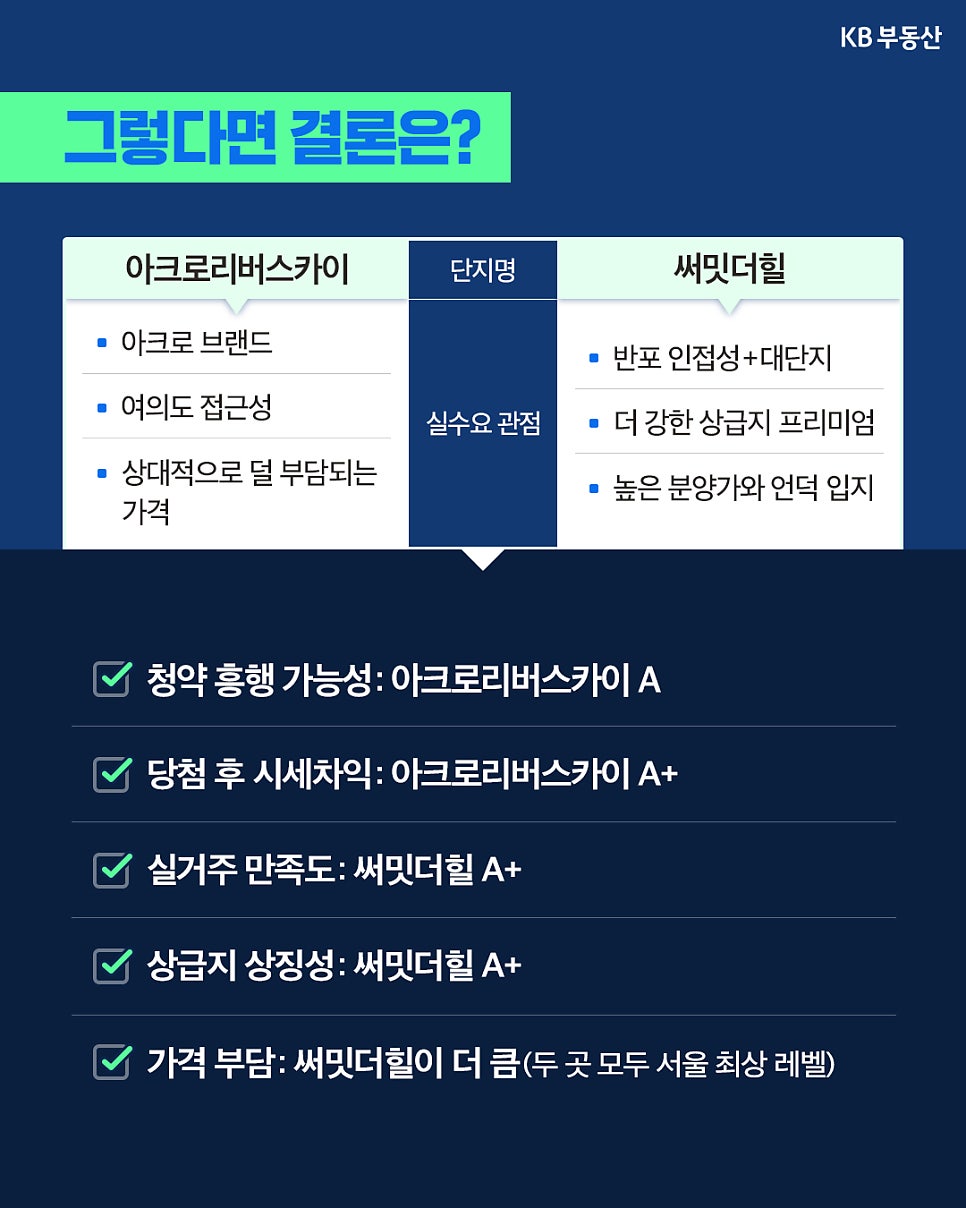 '실수요 관점의 최종 결론'을 보여준다. 청약 흥행과 시세 차익 측면에서는 아크로리버스카이가 우수하며, 실거주 만족도와 상급지로서의 상징성은 써밋더힐이 더 높다는 '평가를 종합하여 등급으로 표현'했다.