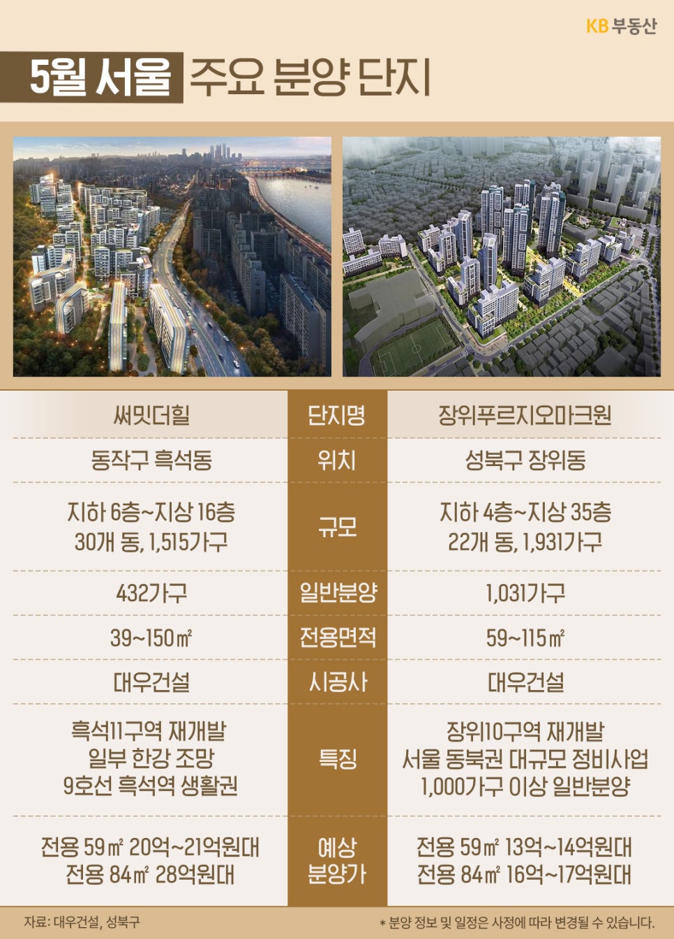 5월 서울 주요 분양 단지인 '써밋더힐'과 '장위푸르지오마크원'의 정보를 비교한 표입니다. 각 단지의 조감도와 함께 위치, 규모, 일반분양 가구 수, 시공사, 예상 분양가 등 상세 내역을 담고 있습니다.