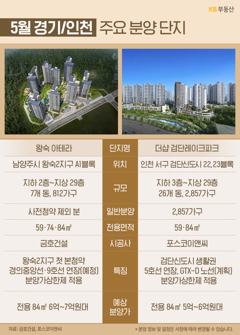 5월 경기 및 인천 지역의 주요 분양 단지인 '왕숙 아테라'와 '더샵 검단레이크파크'를 소개합니다. 두 단지의 조감도와 함께 남양주 왕숙2지구, 인천 검단신도시의 위치 및 규모, 분양가 상한제 적용 등의 특징이 정리되어 있습니다.