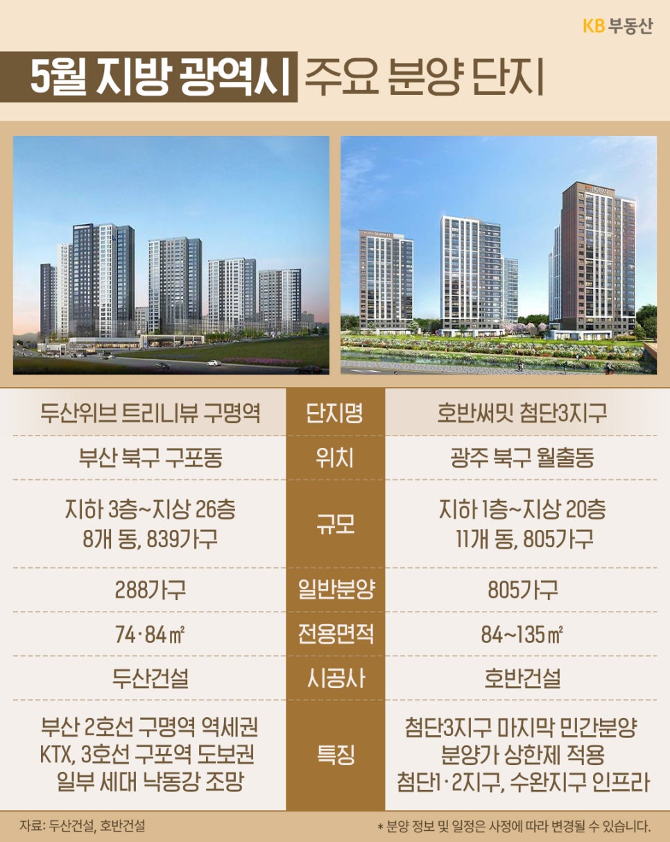 5월 지방 광역시 주요 분양 단지 안내 이미지입니다. 부산의 '두산위브 트리니뷰 구명역'과 광주의 '호반써밋 첨단3지구' 단지 정보를 제공하며 역세권 및 인프라 특징, 예상 분양가 등을 표로 정리했습니다.