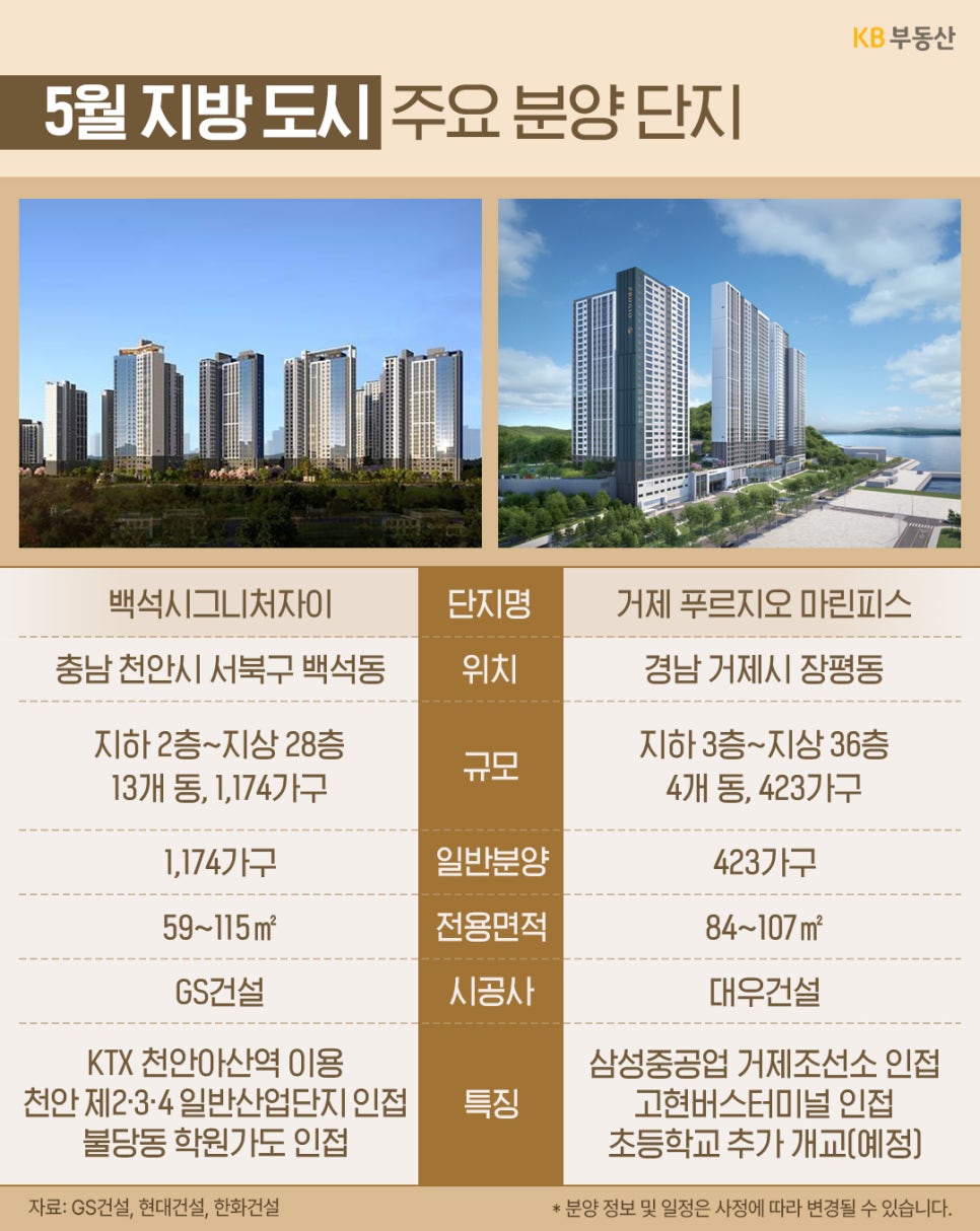 5월 지방 도시의 주요 분양 단지인 '백석시그니처자이'와 '거제 푸르지오 마린피스' 정보입니다. 천안과 거제 지역의 단지 조감도와 함께 단지 규모, 전용면적, 시공사 및 주변 교육·산업 단지 인접성 등의 특징을 보여줍니다.