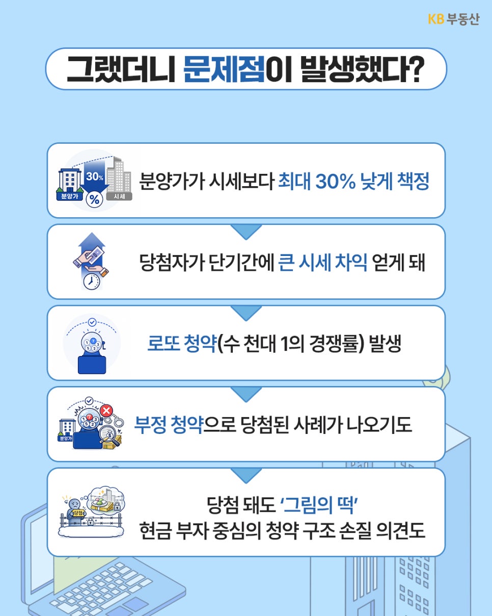 상단에 '그랬더니 문제점이 발생했다?'라는 문구가 있다. 시세보다 낮은 분양가로 인한 큰 시세 차익, 수천 대 1의 로또 청약 발생, 부정 청약 사례, 현금 부자 중심의 청약 구조 등 제도의 부작용이 단계별로 나열되어 있다.