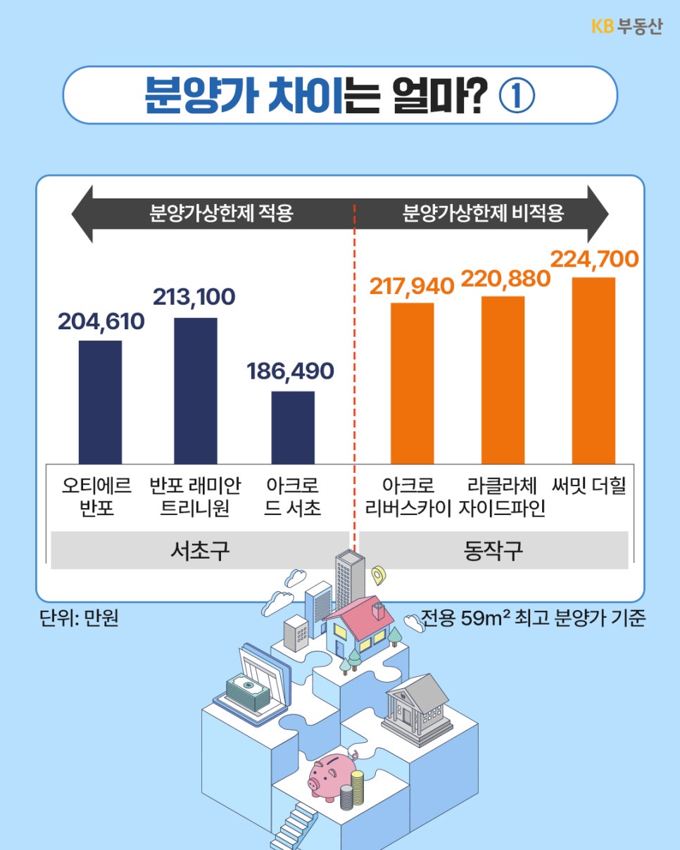'전용 59제곱미터 최고 분양가를 비교한 막대그래프'다. 분양가상한제가 적용된 서초구 오티에르 반포 등은 18억~21억 원대이며, 비적용된 동작구 아크로 리버스카이, 써밋 더힐 등은 21억~22억 원대로 더 높다.
