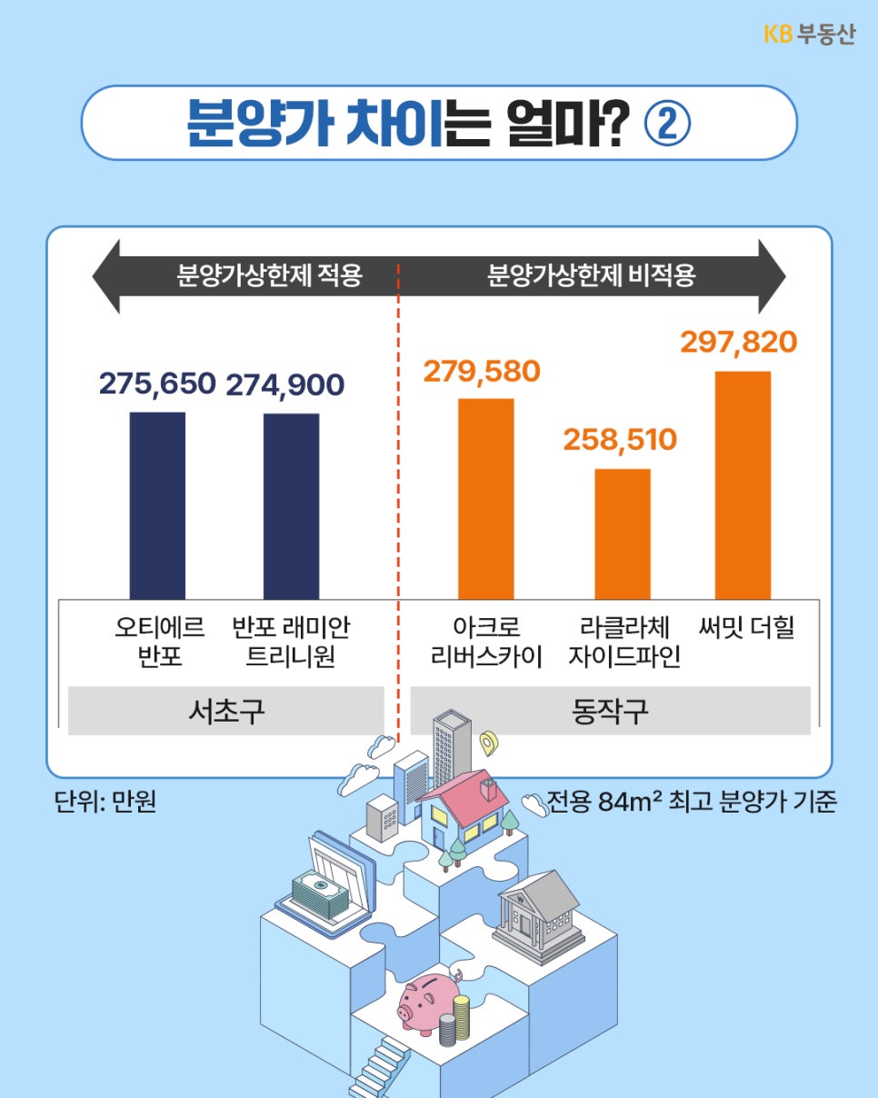 '전용 84제곱미터 최고 분양가를 비교한 막대그래프'다. 분양가상한제 적용 지역인 서초구 단지들은 27억 원대인 반면, 비적용 지역인 동작구 '써밋 더힐'은 29억 7천8백만 원으로 적용 지역보다 분양가가 더 높게 책정되어 있다.