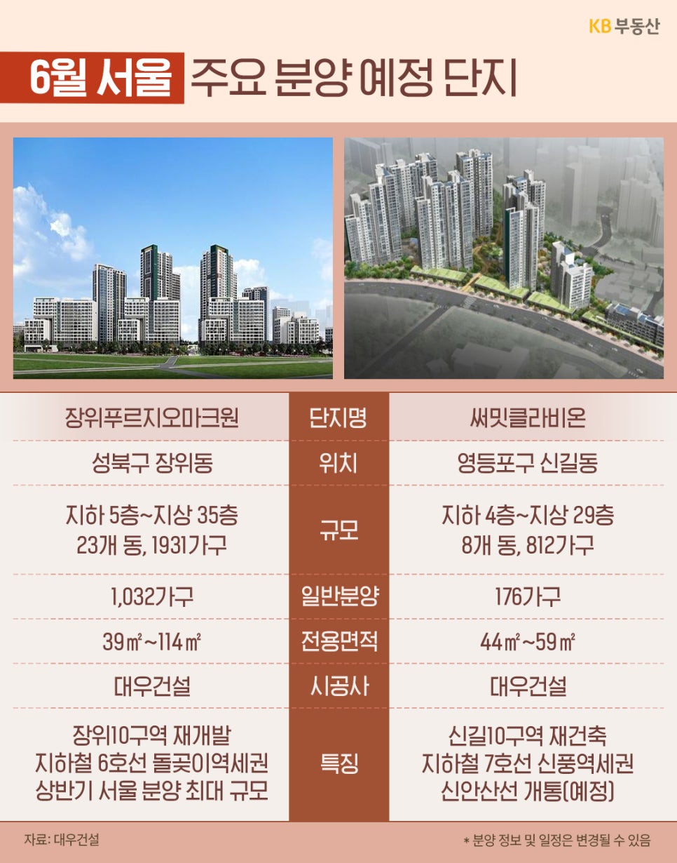 6월 서울 주요 분양 예정 단지인 '장위푸르지오마크원'과 '써밋클라비온'의 조감도와 세부 정보가 표로 정리되어 있다. 각 단지의 위치, 규모, 일반분양 세대수, 전용면적, 시공사, 특징을 비교해 보여준다.
