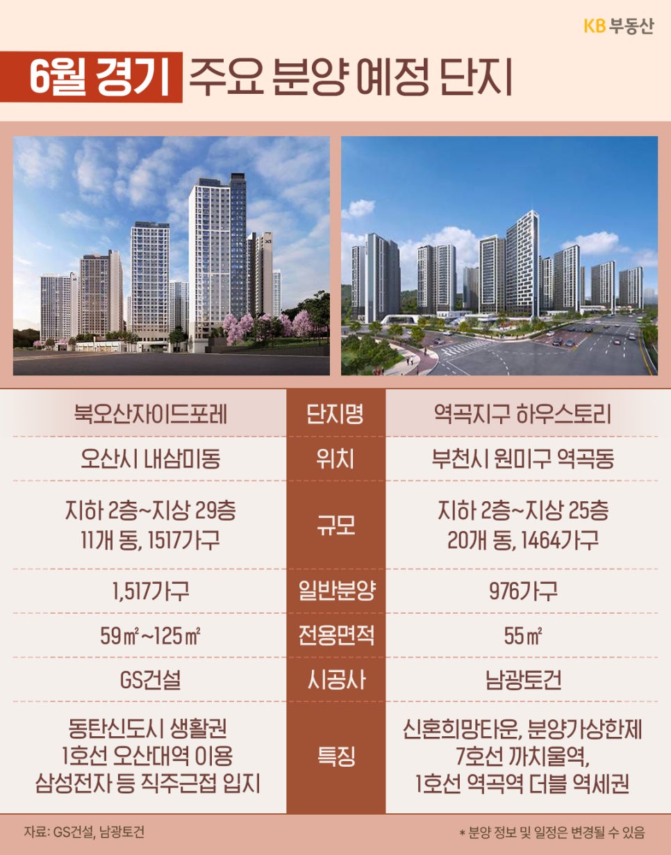 6월 경기 주요 분양 예정 단지인 '북오산자이드포레'와 '역곡지구 하우스토리'의 조감도와 상세 정보를 담은 표다. 위치, 규모, 일반분양, 전용면적, 시공사 및 역세권과 직주근접 등 단지별 특징을 안내한다.