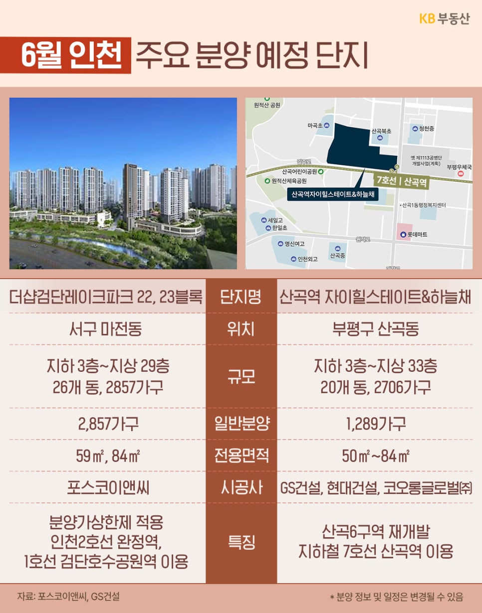 6월 인천 주요 분양 예정 단지인 '더샵검단레이크파크 22, 23블록'과 '산곡역 자이힐스테이트&하늘채'를 소개한다. 아파트 조감도 및 주변 지도와 함께 규모, 일반분양, 시공사 등의 상세 정보가 표로 작성되어 있다.