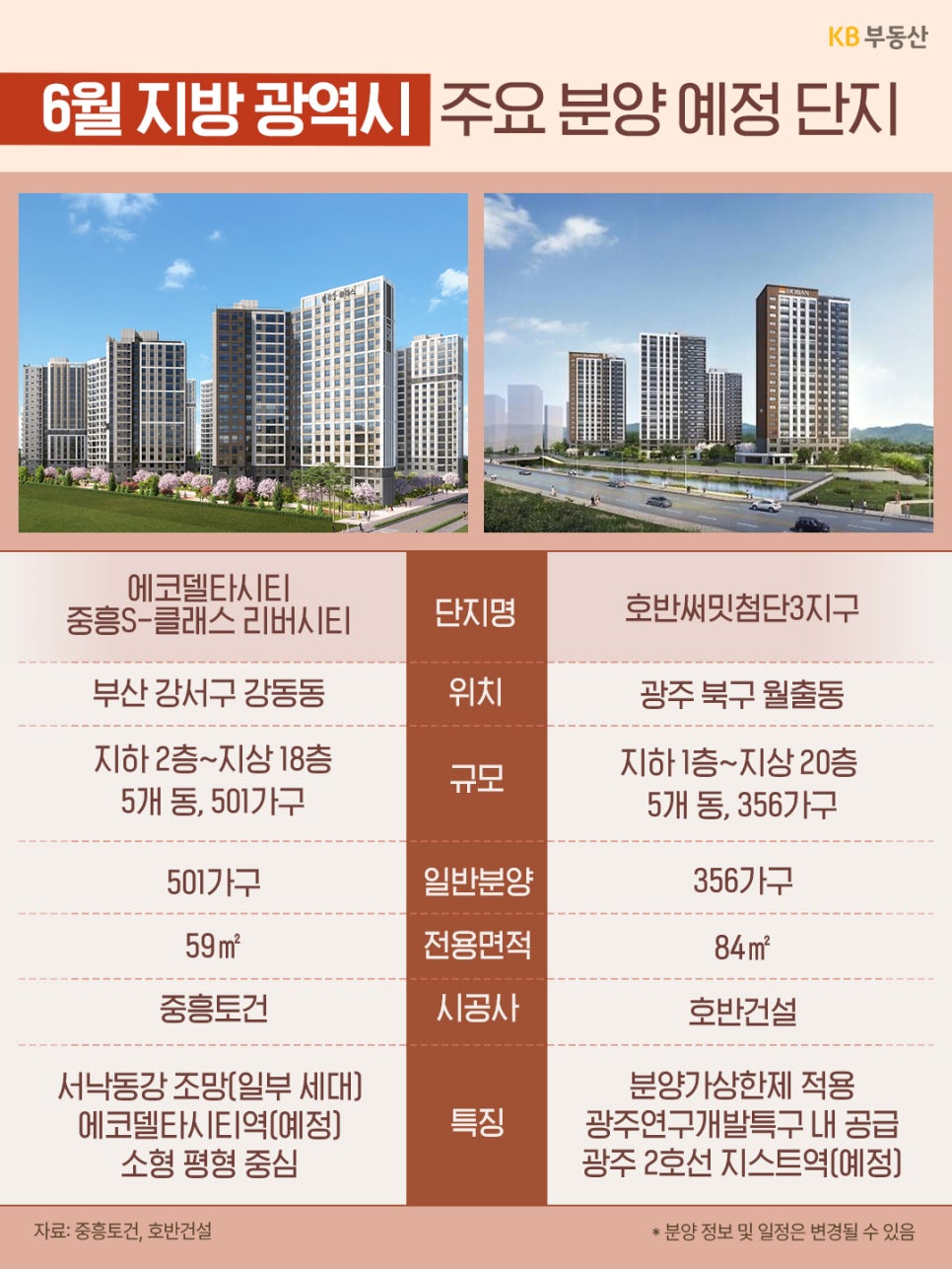 6월 지방 광역시 주요 분양 예정 단지인 '에코델타시티 중흥S-클래스 리버시티'와 '호반써밋첨단3지구'의 정보가 나와 있다. 부산 강서구와 광주 북구에 위치한 두 단지의 조감도, 규모, 면적, 특징 등을 비교해 보여준다.