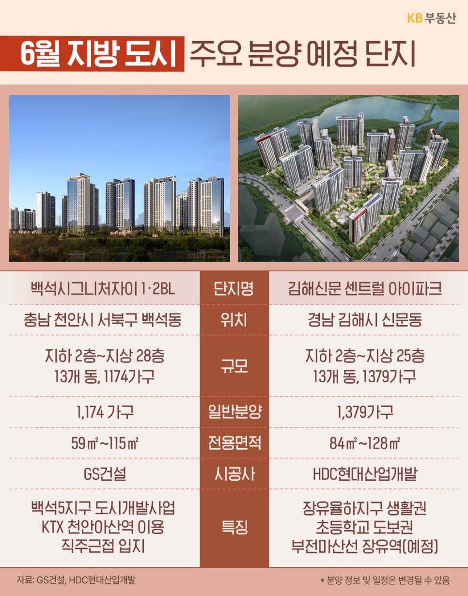 6월 지방 도시 주요 분양 예정 단지인 '백석시그니처자이 1·2BL'과 '김해신문 센트럴 아이파크'의 안내 표다. 충남 천안과 경남 김해에 들어서는 각 단지의 조감도, 규모, 일반분양 가구수, 전용면적, 특징을 기술하고 있다.