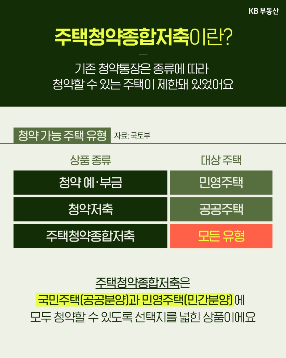 '주택청약종합저축의 개념과 청약 가능 주택 유형을 비교표로 설명'한다. 청약 예·부금은 민영주택, 청약저축은 공공주택, 주택청약종합저축은 모든 유형에 청약할 수 있음을 보여준다.