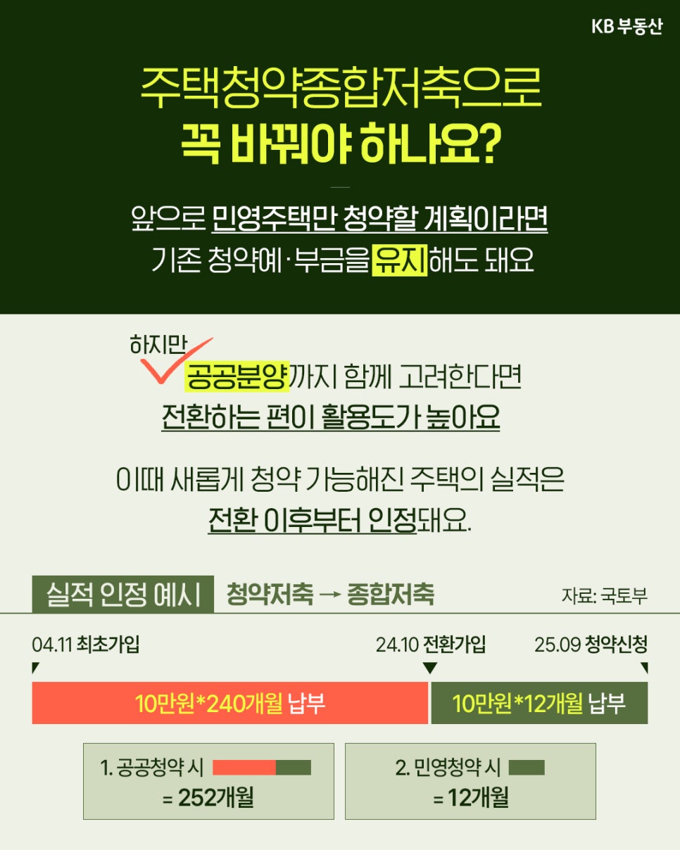 '주택청약종합저축 전환 필요성을 설명'한다. 공공분양을 고려한다면 전환이 유리하며, 전환 후 새롭게 인정받는 실적은 전환일 이후부터 새롭게 산정된다는 예시를 도표로 보여준다.
