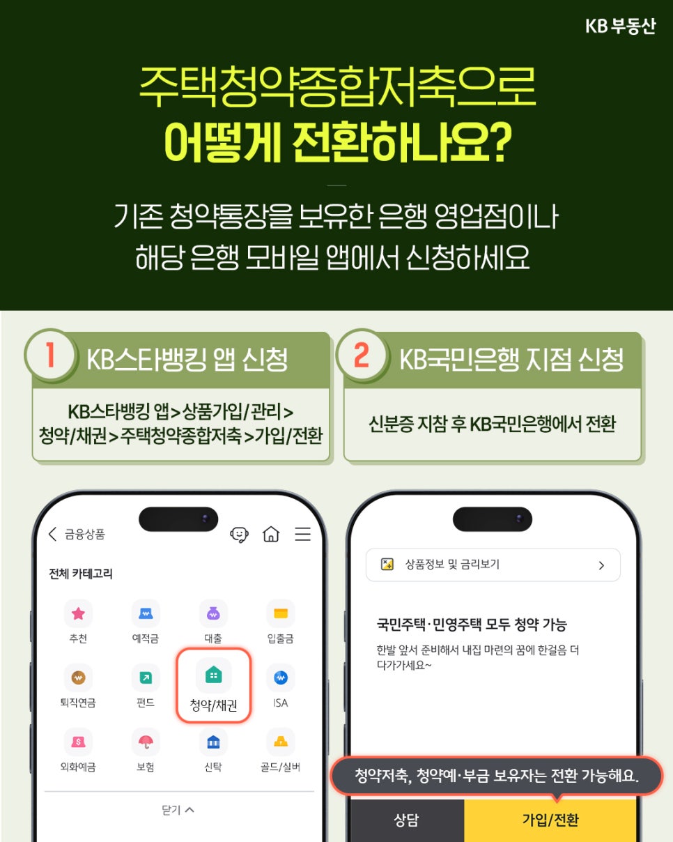 '주택청약종합저축으로 전환하는 신청 방법을 안내'한다. 스마트폰 화면 일러스트와 함께 KB스타뱅킹 모바일 앱에서 신청하는 경로와 KB국민은행 지점에 방문하여 전환하는 절차가 나와 있다.