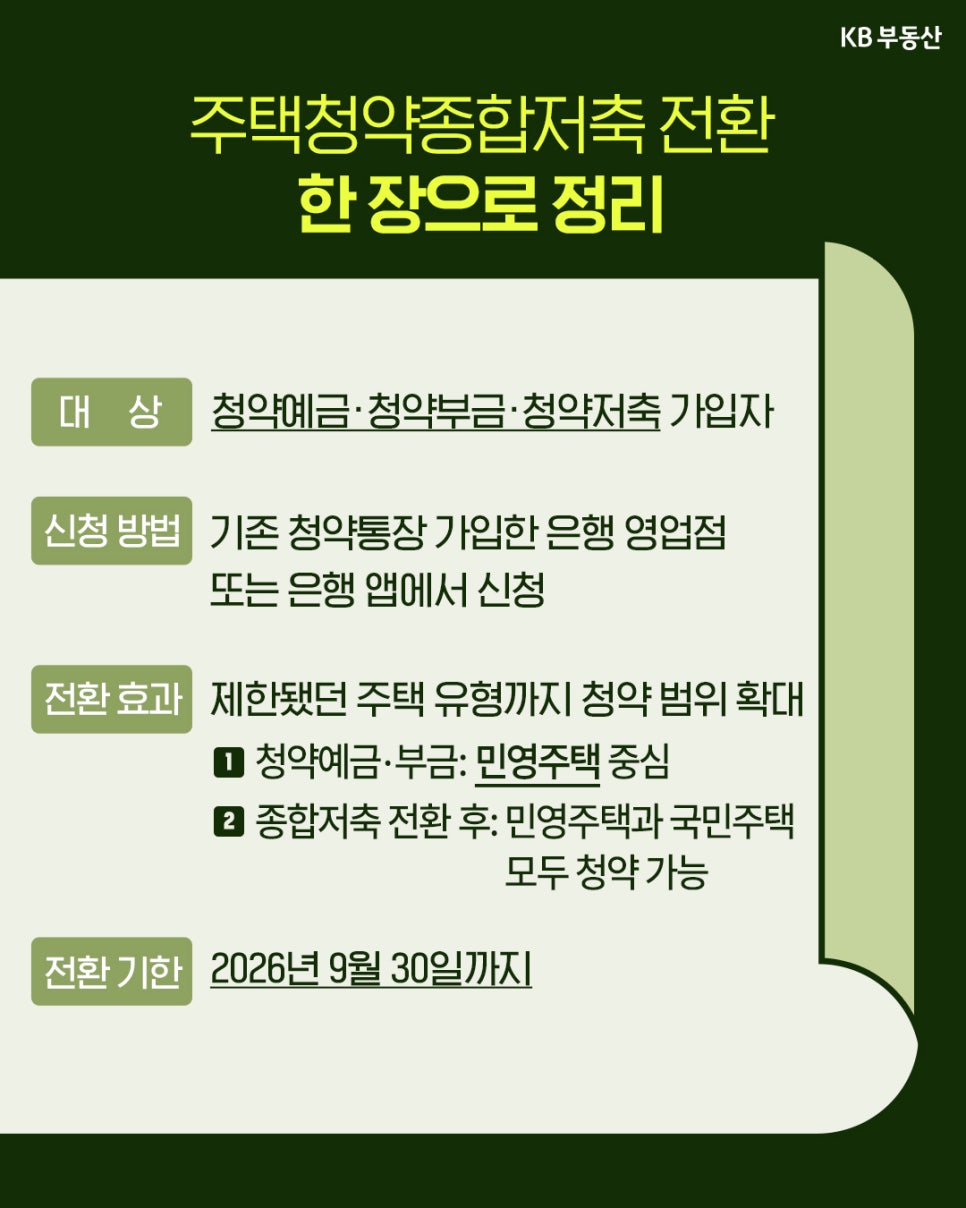 '주택청약종합저축 전환 정보를 요약'한다. 청약 예·부금 및 청약저축 가입자를 대상으로 '은행 영업점이나 앱에서 신청할 수 있으며, 전환 시 청약 범위가 확대되는 효과'와 2026년 9월 30일까지의 전환 기한을 명시한다.