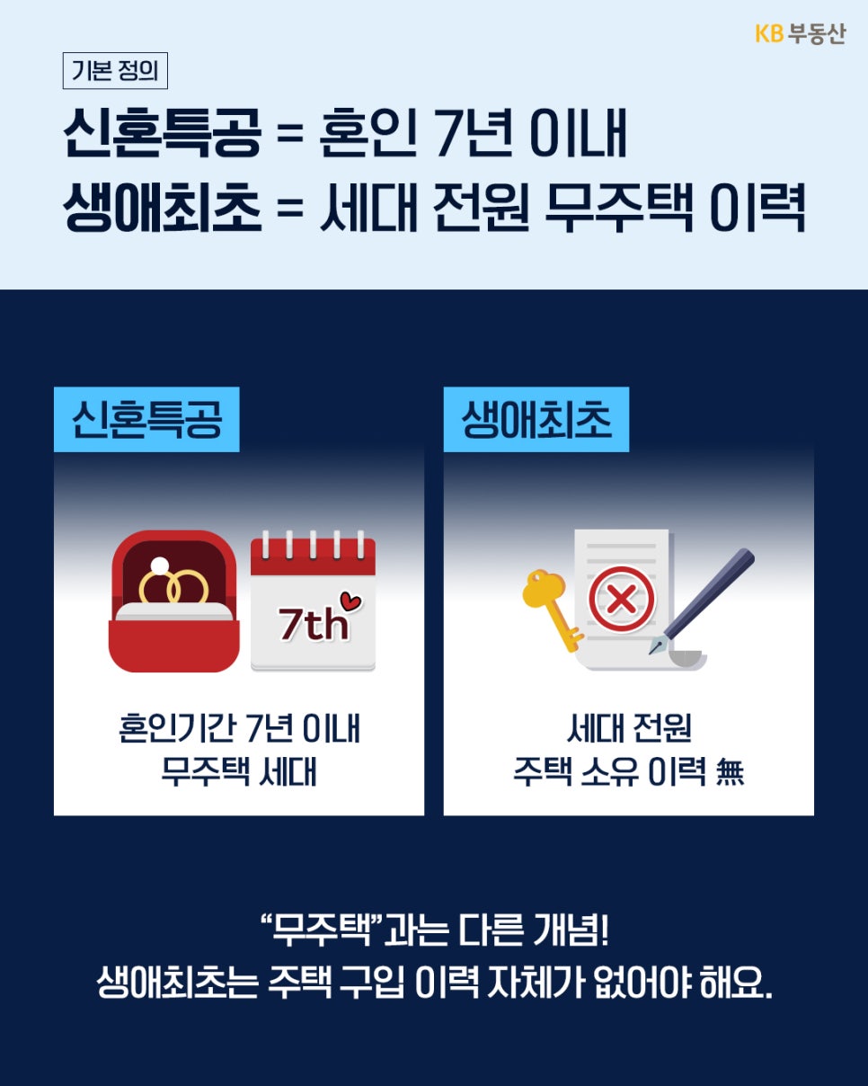 '신혼특공과 생애최초의 기본 정의를 설명'하는 이미지다. 신혼특공은 혼인기간 7년 이내의 무주택 세대를 의미하며, 생애최초는 세대 전원의 주택 소유 및 구입 이력이 없어야 함을 안내한다.