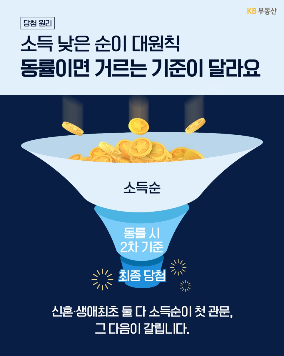 '청약 당첨 원리에서 소득이 낮은 순이 대원칙임을 깔때기 그래픽으로 보여주는 이미지'다. 동률이 발생할 경우 2차 기준을 적용해 최종 당첨자를 선정한다는 내용을 설명한다.