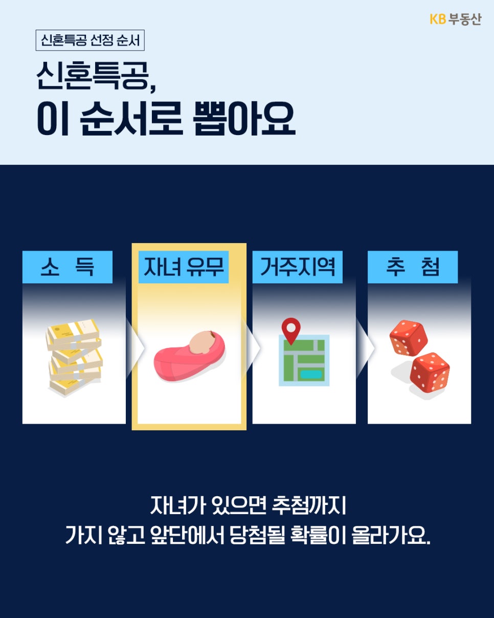 신혼특공 선정 순서를 설명하는 카드뉴스다. '소득, 자녀 유무, 거주지역, 추첨 순으로 진행되며, 자녀가 있으면 추첨 전에 당첨될 확률이 높아진다는 점을 강조'한다.