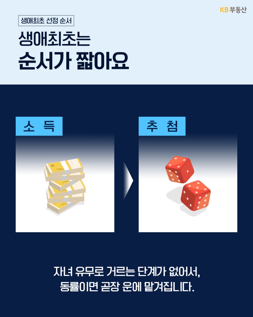 생애최초 청약의 선정 순서를 보여주는 이미지다. '소득 단계를 거친 뒤 자녀 유무 단계 없이 곧바로 추첨으로' 넘어가므로 동률 시 운에 맡겨진다는 내용을 담고 있다.